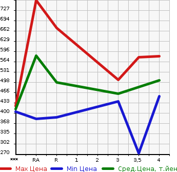 Аукционная статистика: График изменения цены TOYOTA Тойота  COROLLA Королла  2003 1500 NZE121 G в зависимости от аукционных оценок