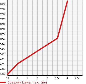 Аукционная статистика: График изменения цены TOYOTA Тойота  COROLLA Королла  2003 1500 NZE121 G L PACKAGE в зависимости от аукционных оценок