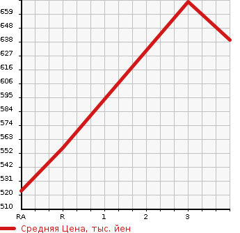 Аукционная статистика: График изменения цены TOYOTA Тойота  COROLLA Королла  2004 1500 NZE121 G L PACKAGE в зависимости от аукционных оценок