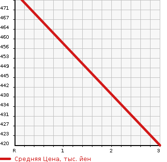 Аукционная статистика: График изменения цены TOYOTA Тойота  COROLLA Королла  2003 1500 NZE121 G LTD в зависимости от аукционных оценок