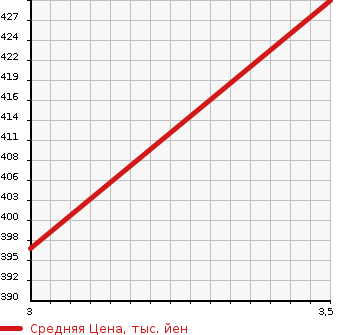 Аукционная статистика: График изменения цены TOYOTA Тойота  COROLLA Королла  2002 1500 NZE121 G LTD NAVIGATION SPECIAL в зависимости от аукционных оценок