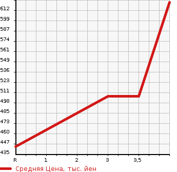 Аукционная статистика: График изменения цены TOYOTA Тойота  COROLLA Королла  2003 1500 NZE121 G LTD NAVIGATION SPECIAL в зависимости от аукционных оценок