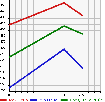 Аукционная статистика: График изменения цены TOYOTA Тойота  COROLLA Королла  2000 1500 NZE121 X в зависимости от аукционных оценок