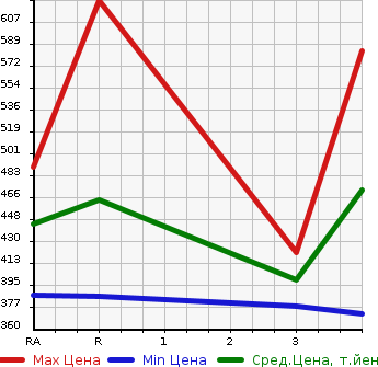 Аукционная статистика: График изменения цены TOYOTA Тойота  COROLLA Королла  2004 1500 NZE121 X в зависимости от аукционных оценок
