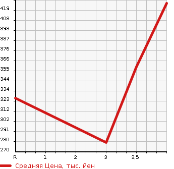 Аукционная статистика: График изменения цены TOYOTA Тойота  COROLLA Королла  2005 1500 NZE121 X ASSISTOR PACKAGE в зависимости от аукционных оценок