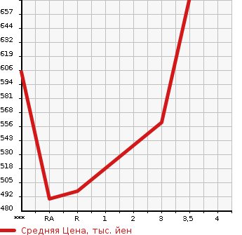 Аукционная статистика: График изменения цены TOYOTA Тойота  COROLLA Королла  2004 1500 NZE121 X HID SELECTION в зависимости от аукционных оценок