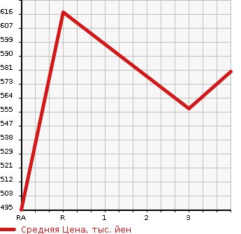 Аукционная статистика: График изменения цены TOYOTA Тойота  COROLLA Королла  2006 1500 NZE121 X HID40TH ANNIVERSARY LTD в зависимости от аукционных оценок
