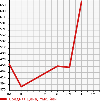 Аукционная статистика: График изменения цены TOYOTA Тойота  COROLLA Королла  2003 1500 NZE121 X L PACKAGE в зависимости от аукционных оценок