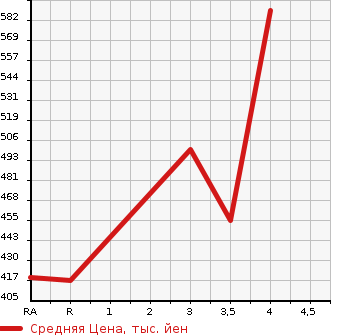 Аукционная статистика: График изменения цены TOYOTA Тойота  COROLLA Королла  2004 1500 NZE121 X L PACKAGE в зависимости от аукционных оценок