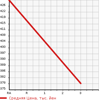 Аукционная статистика: График изменения цены TOYOTA Тойота  COROLLA Королла  2003 1500 NZE121 X L PACKAGE NAVI EDITION в зависимости от аукционных оценок