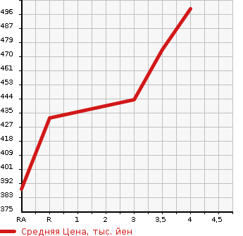 Аукционная статистика: График изменения цены TOYOTA Тойота  COROLLA Королла  2003 1500 NZE121 X LIMITED NAVIGATION SPECIAL в зависимости от аукционных оценок