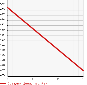 Аукционная статистика: График изменения цены TOYOTA Тойота  COROLLA Королла  2003 1500 NZE121 X LTD NAVIGATION SPECIAL в зависимости от аукционных оценок