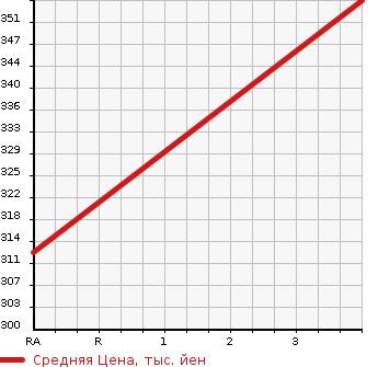 Аукционная статистика: График изменения цены TOYOTA Тойота  COROLLA Королла  2005 1500 NZE124 4WD в зависимости от аукционных оценок