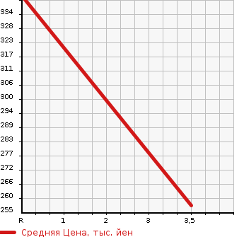 Аукционная статистика: График изменения цены TOYOTA Тойота  COROLLA Королла  2002 1500 NZE124 4WD X в зависимости от аукционных оценок