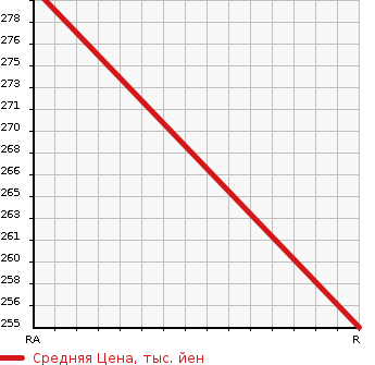 Аукционная статистика: График изменения цены TOYOTA Тойота  COROLLA Королла  2003 1500 NZE124 4WD X в зависимости от аукционных оценок