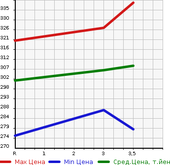 Аукционная статистика: График изменения цены TOYOTA Тойота  COROLLA Королла  2005 1500 NZE124 4WD X в зависимости от аукционных оценок