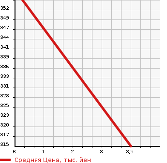 Аукционная статистика: График изменения цены TOYOTA Тойота  COROLLA Королла  2005 1500 NZE124 4WD X HID SELECTION в зависимости от аукционных оценок