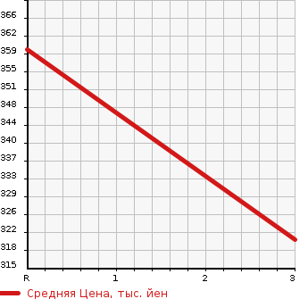 Аукционная статистика: График изменения цены TOYOTA Тойота  COROLLA Королла  2002 1500 NZE124 X в зависимости от аукционных оценок