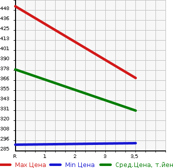 Аукционная статистика: График изменения цены TOYOTA Тойота  COROLLA Королла  2005 1500 NZE124 X в зависимости от аукционных оценок