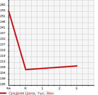 Аукционная статистика: График изменения цены TOYOTA Тойота  COROLLA Королла  2001 1500 NZE124 X 4WD в зависимости от аукционных оценок