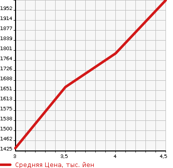 Аукционная статистика: График изменения цены TOYOTA Тойота  COROLLA Королла  2022 1800 ZRE212 DOUBLE BAI BE в зависимости от аукционных оценок