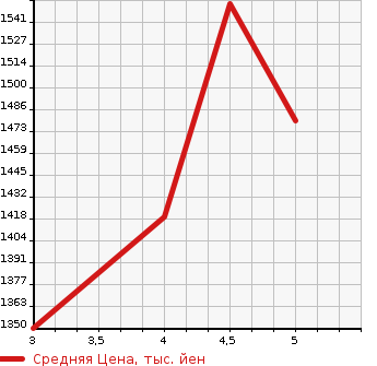 Аукционная статистика: График изменения цены TOYOTA Тойота  COROLLA Королла  2020 1800 ZRE212 G-X PLUS в зависимости от аукционных оценок