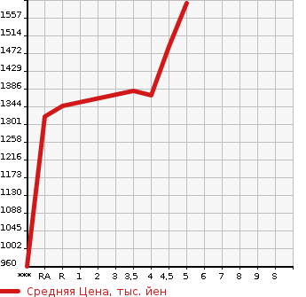 Аукционная статистика: График изменения цены TOYOTA Тойота  COROLLA Королла  2021 1800 ZRE212 G-X PLUS в зависимости от аукционных оценок