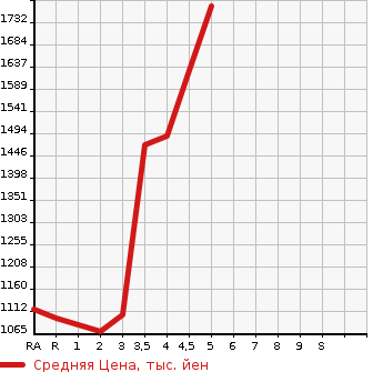 Аукционная статистика: График изменения цены TOYOTA Тойота  COROLLA Королла  2020 1800 ZRE212 S в зависимости от аукционных оценок