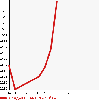 Аукционная статистика: График изменения цены TOYOTA Тойота  COROLLA Королла  2020 1800 ZWE211 HYBRID G-X в зависимости от аукционных оценок