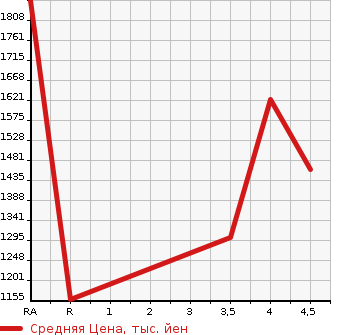 Аукционная статистика: График изменения цены TOYOTA Тойота  COROLLA Королла  2020 1800 ZWE211 HYBRID S в зависимости от аукционных оценок