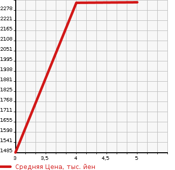 Аукционная статистика: График изменения цены TOYOTA Тойота  COROLLA Королла  2022 1800 ZWE219 HYBRID DOUBLE BAI BE в зависимости от аукционных оценок