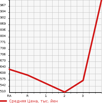 Аукционная статистика: График изменения цены TOYOTA Тойота  COROLLA Королла  2001 1800 ZZE122 LUXEL NAVI EDITION в зависимости от аукционных оценок