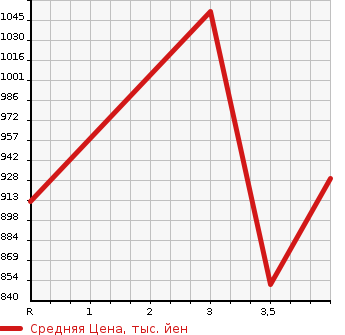 Аукционная статистика: График изменения цены TOYOTA Тойота  COROLLA Королла  2003 1800 ZZE122 LUXEL NAVI EDITION в зависимости от аукционных оценок