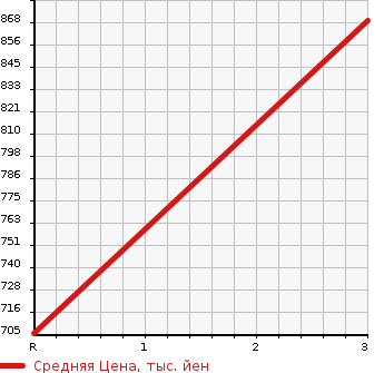 Аукционная статистика: График изменения цены TOYOTA Тойота  COROLLA Королла  2003 1800 ZZE122 LUXEL PREMIUM ED в зависимости от аукционных оценок