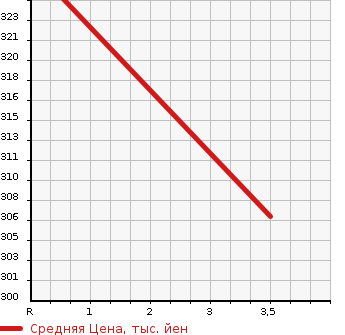 Аукционная статистика: График изменения цены TOYOTA Тойота  COROLLA Королла  2001 1800 ZZE124 4WD LUXEL в зависимости от аукционных оценок