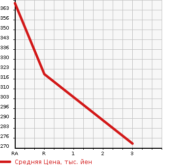 Аукционная статистика: График изменения цены TOYOTA Тойота  COROLLA Королла  1990 в зависимости от аукционных оценок