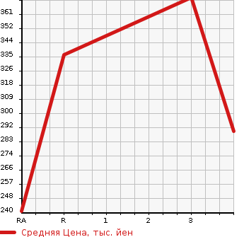 Аукционная статистика: График изменения цены TOYOTA Тойота  COROLLA Королла  1991 в зависимости от аукционных оценок
