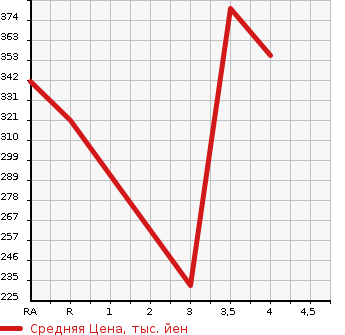Аукционная статистика: График изменения цены TOYOTA Тойота  COROLLA Королла  1992 в зависимости от аукционных оценок