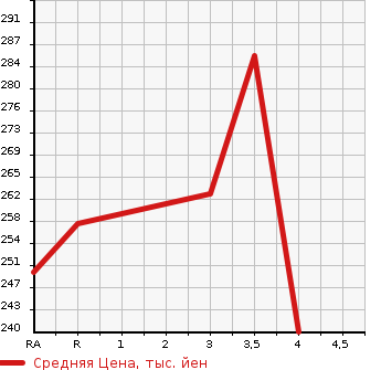 Аукционная статистика: График изменения цены TOYOTA Тойота  COROLLA Королла  1995 в зависимости от аукционных оценок