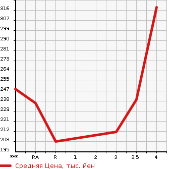 Аукционная статистика: График изменения цены TOYOTA Тойота  COROLLA Королла  1996 в зависимости от аукционных оценок