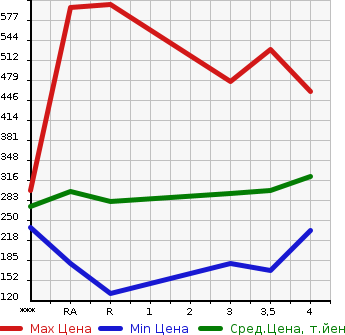 Аукционная статистика: График изменения цены TOYOTA Тойота  COROLLA Королла  1999 в зависимости от аукционных оценок