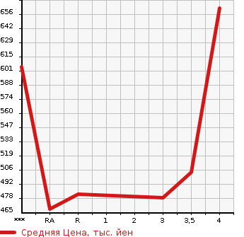 Аукционная статистика: График изменения цены TOYOTA Тойота  COROLLA Королла  2004 в зависимости от аукционных оценок