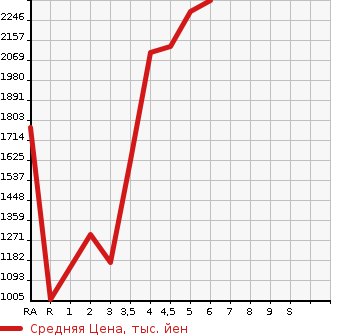 Аукционная статистика: График изменения цены TOYOTA Тойота  COROLLA Королла  2023 в зависимости от аукционных оценок