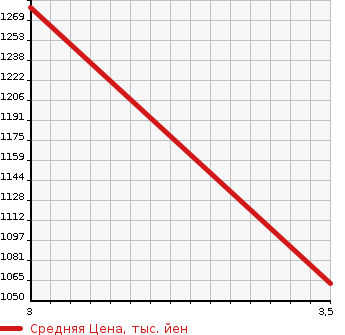 Аукционная статистика: График изменения цены TOYOTA Тойота  COASTER Коастер  2005 4000 XZB40  в зависимости от аукционных оценок
