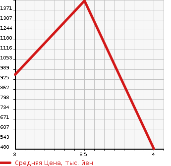 Аукционная статистика: График изменения цены TOYOTA Тойота  COASTER Коастер  2006 4000 XZB40  в зависимости от аукционных оценок