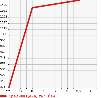 Аукционная статистика: График изменения цены TOYOTA Тойота  COASTER Коастер  2011 4000 XZB40  в зависимости от аукционных оценок