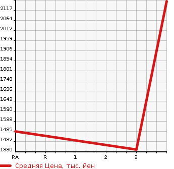 Аукционная статистика: График изменения цены TOYOTA Тойота  COASTER Коастер  2010 4000 XZB50  в зависимости от аукционных оценок