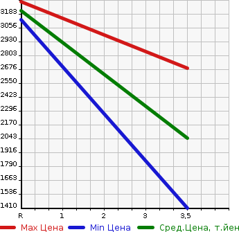 Аукционная статистика: График изменения цены TOYOTA Тойота  COASTER Коастер  2014 4000 XZB50  в зависимости от аукционных оценок