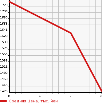 Аукционная статистика: График изменения цены TOYOTA Тойота  COASTER Коастер  2007 4000 XZB50 LX в зависимости от аукционных оценок