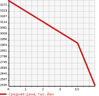 Аукционная статистика: График изменения цены TOYOTA Тойота  COASTER Коастер  2012 4000 XZB51  в зависимости от аукционных оценок